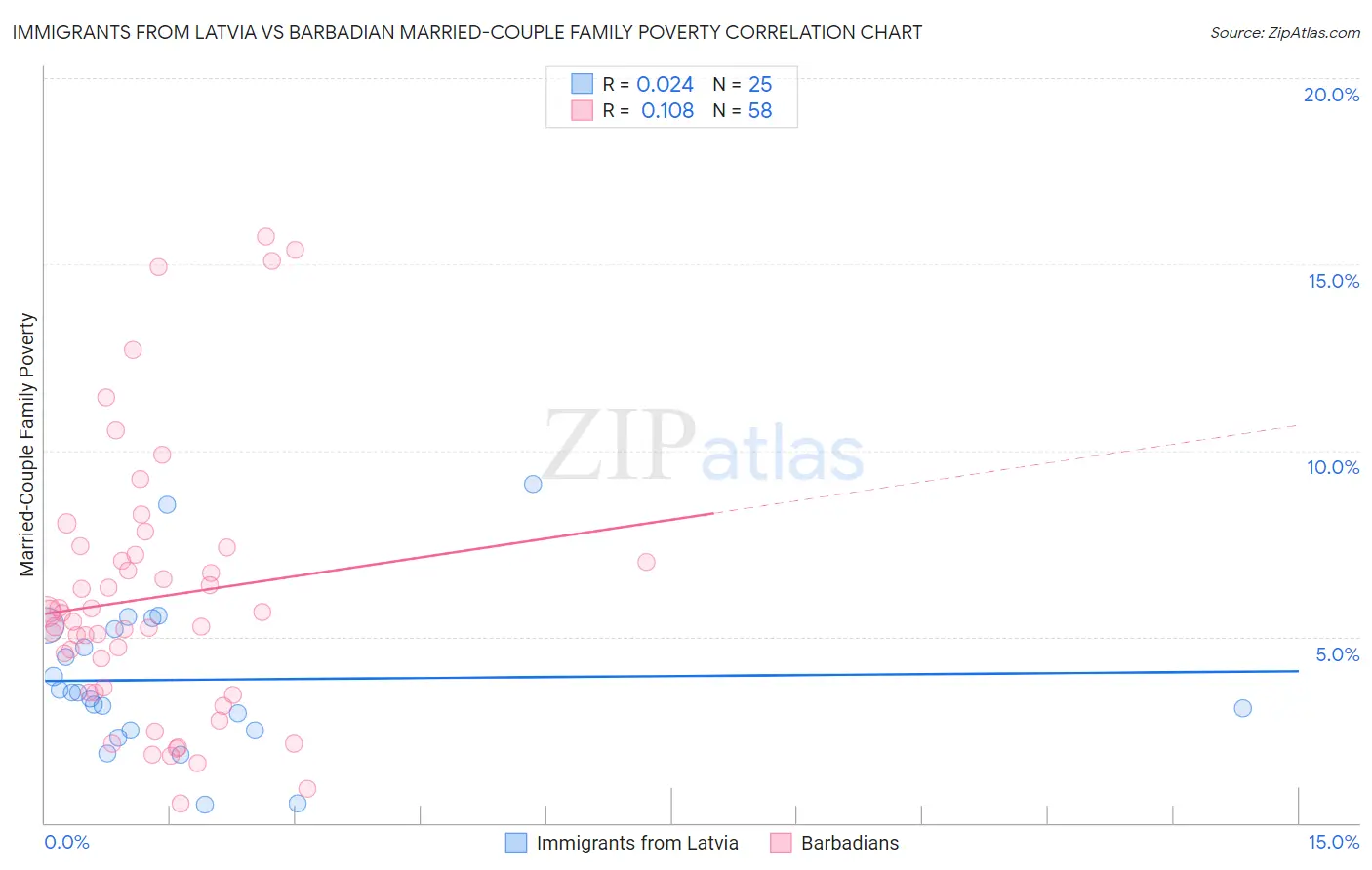 Immigrants from Latvia vs Barbadian Married-Couple Family Poverty