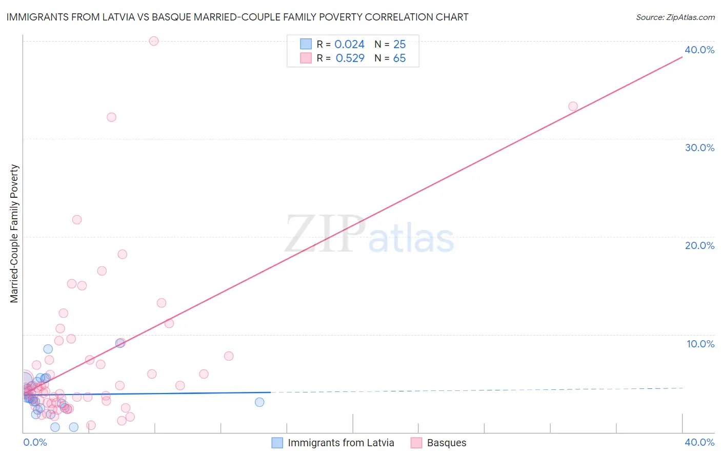 Immigrants from Latvia vs Basque Married-Couple Family Poverty