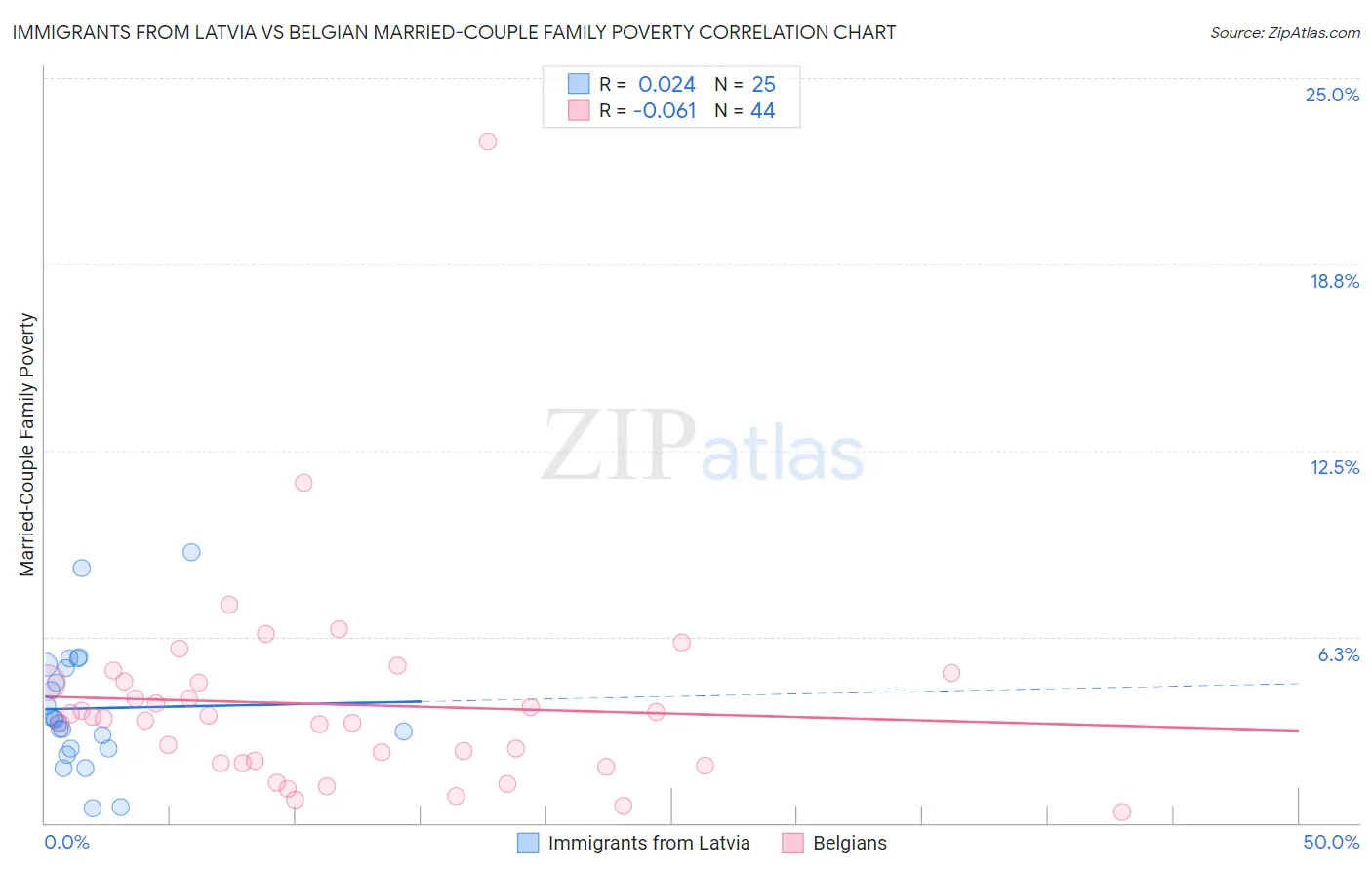 Immigrants from Latvia vs Belgian Married-Couple Family Poverty