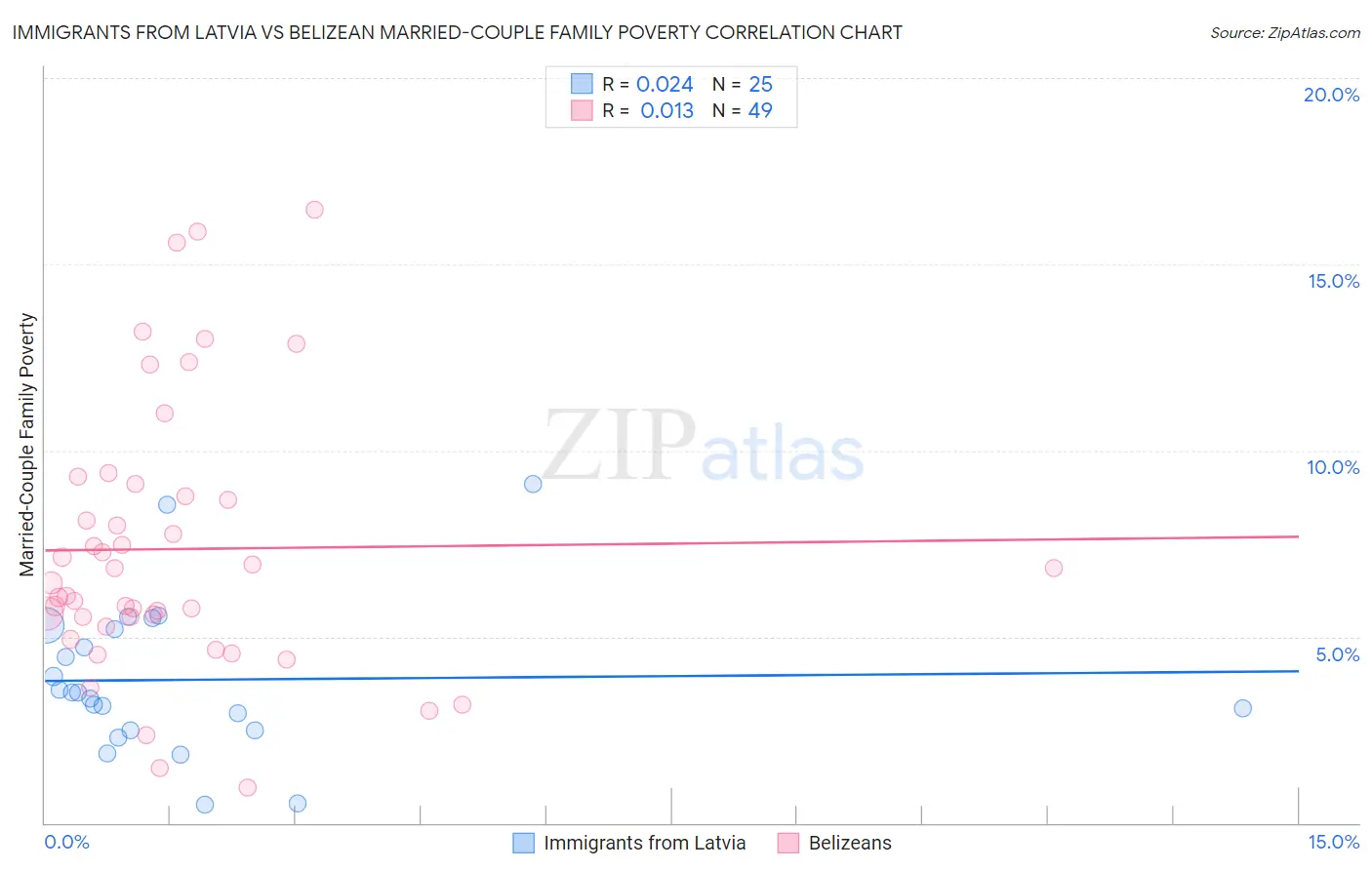 Immigrants from Latvia vs Belizean Married-Couple Family Poverty