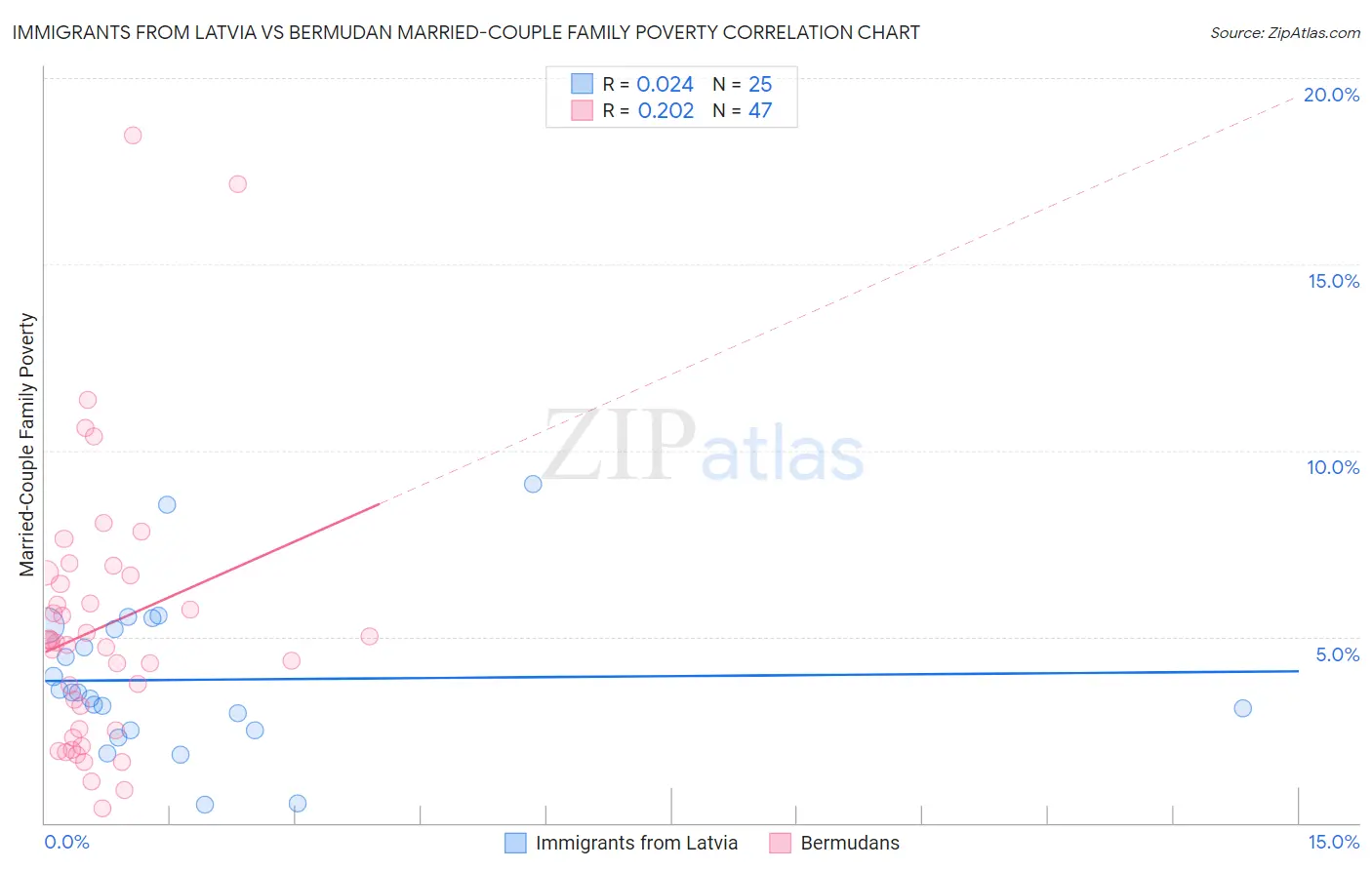 Immigrants from Latvia vs Bermudan Married-Couple Family Poverty