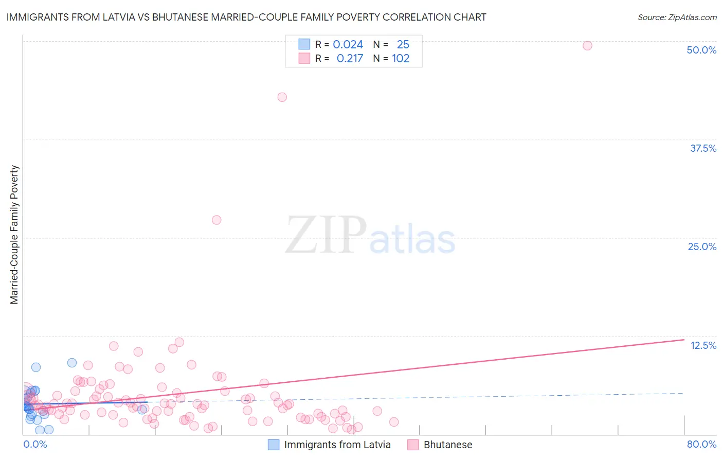 Immigrants from Latvia vs Bhutanese Married-Couple Family Poverty