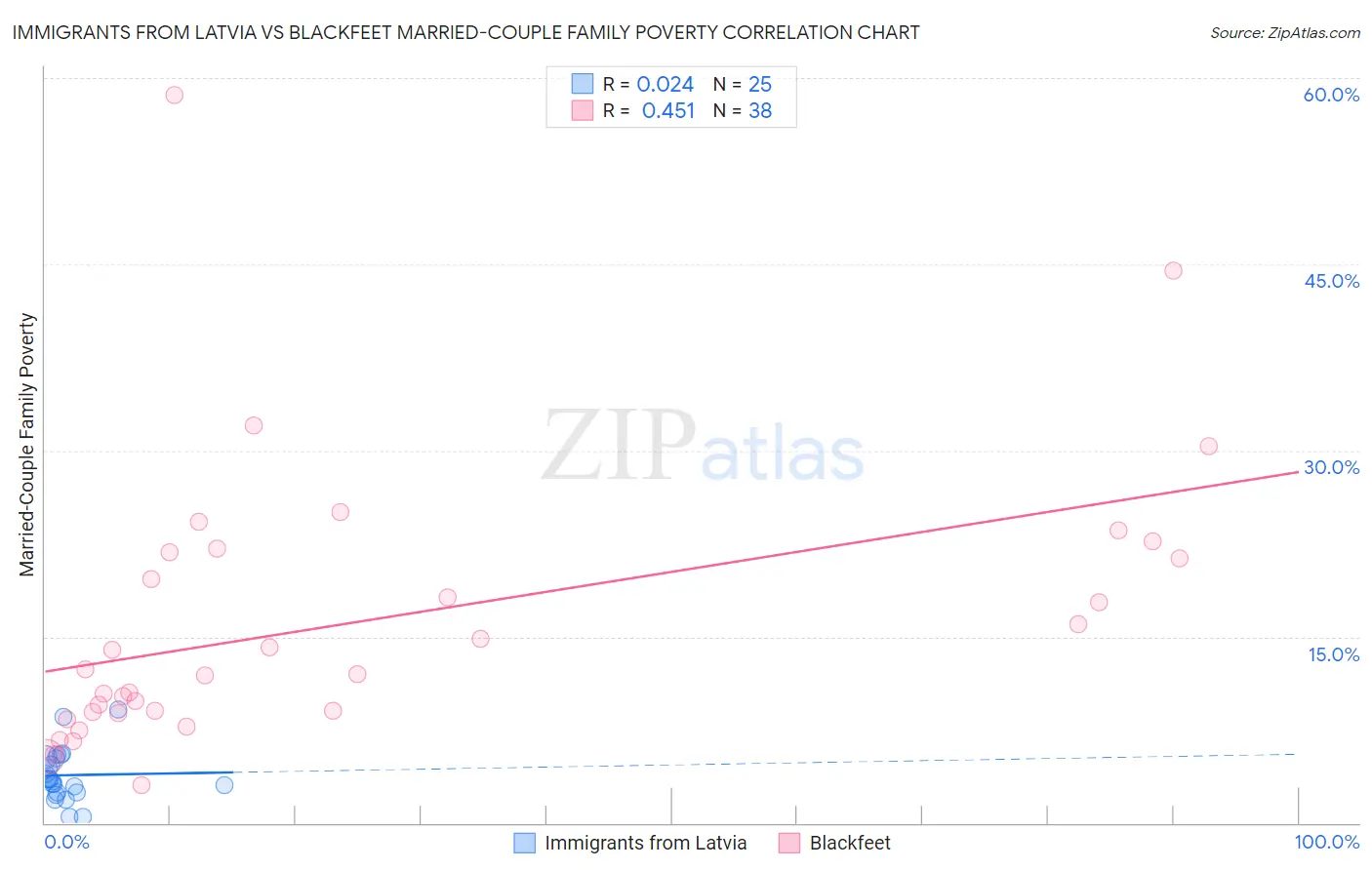 Immigrants from Latvia vs Blackfeet Married-Couple Family Poverty