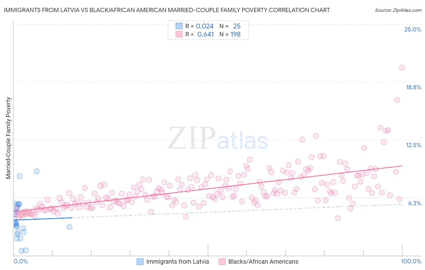 Immigrants from Latvia vs Black/African American Married-Couple Family Poverty