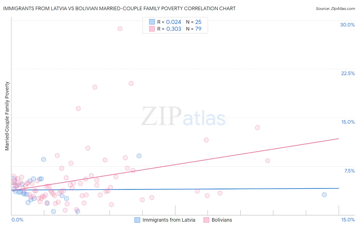 Immigrants from Latvia vs Bolivian Married-Couple Family Poverty