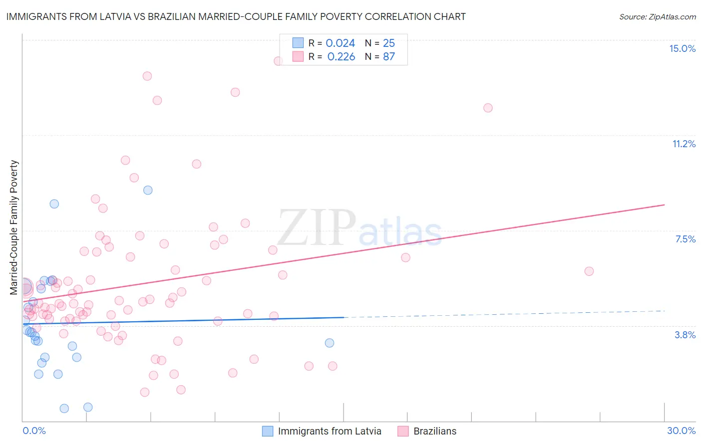 Immigrants from Latvia vs Brazilian Married-Couple Family Poverty