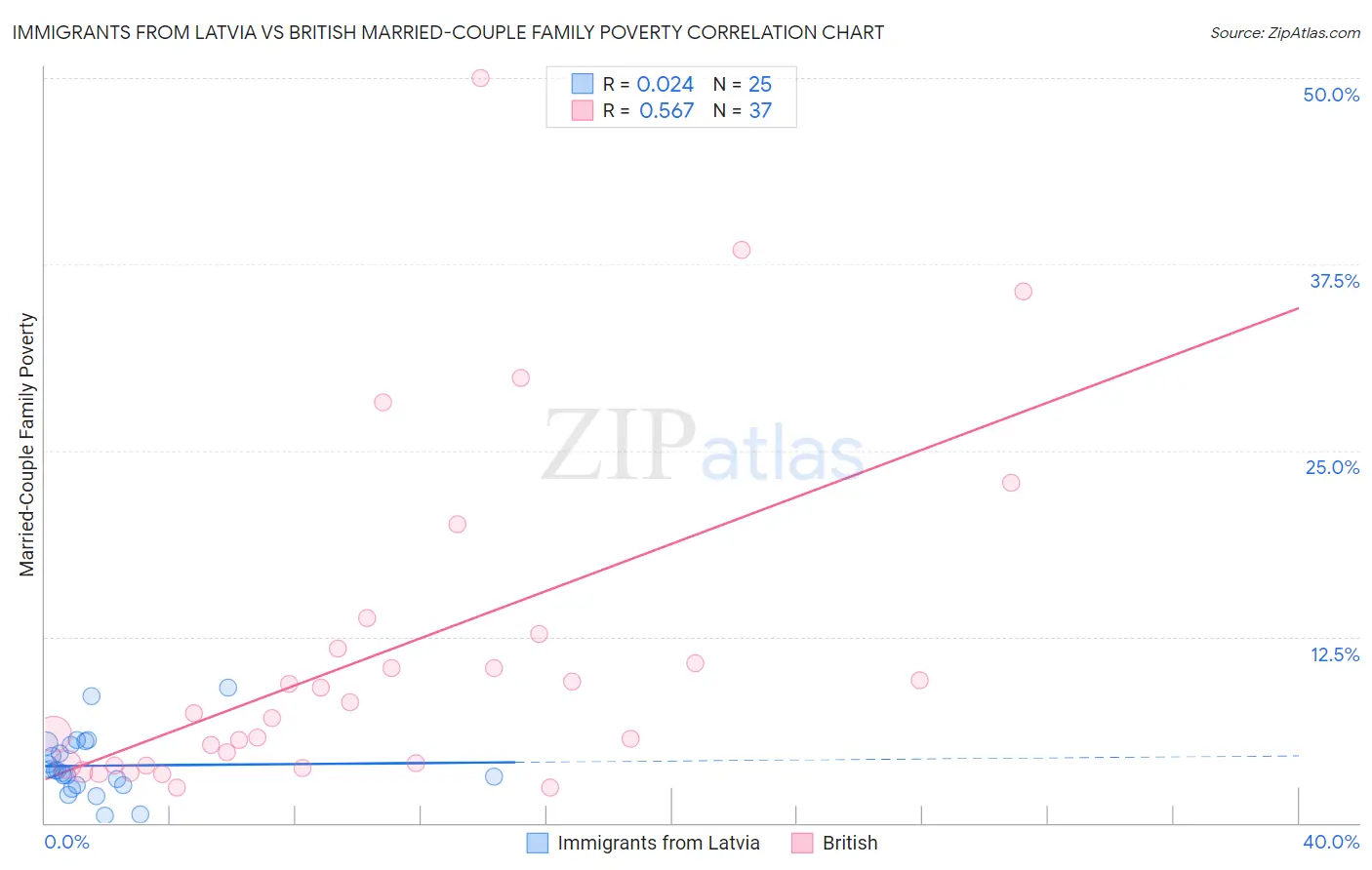 Immigrants from Latvia vs British Married-Couple Family Poverty