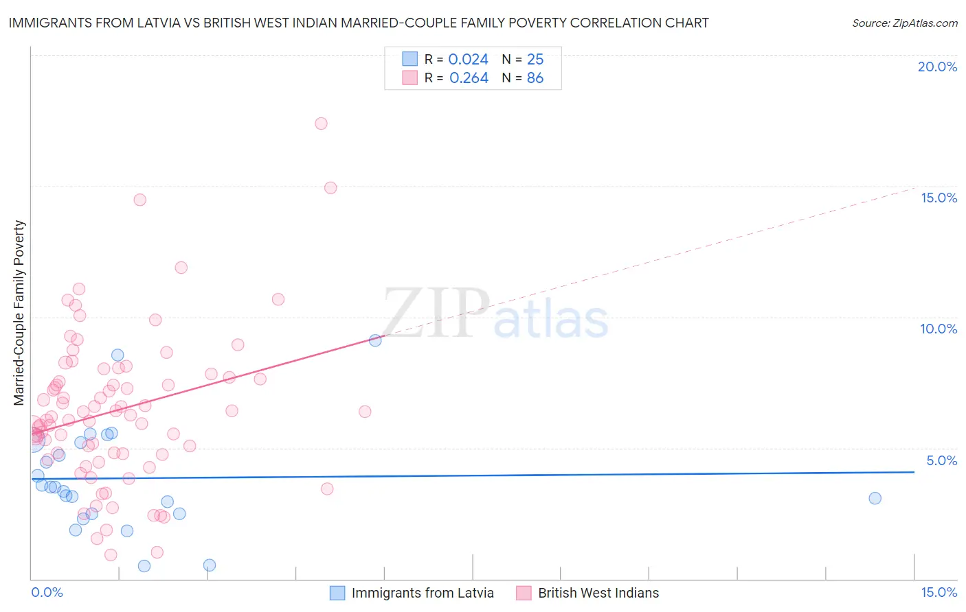 Immigrants from Latvia vs British West Indian Married-Couple Family Poverty