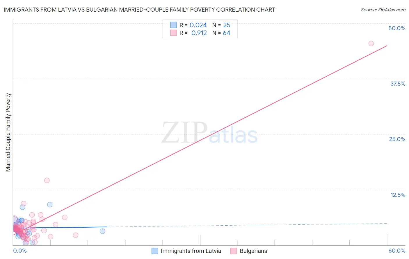 Immigrants from Latvia vs Bulgarian Married-Couple Family Poverty