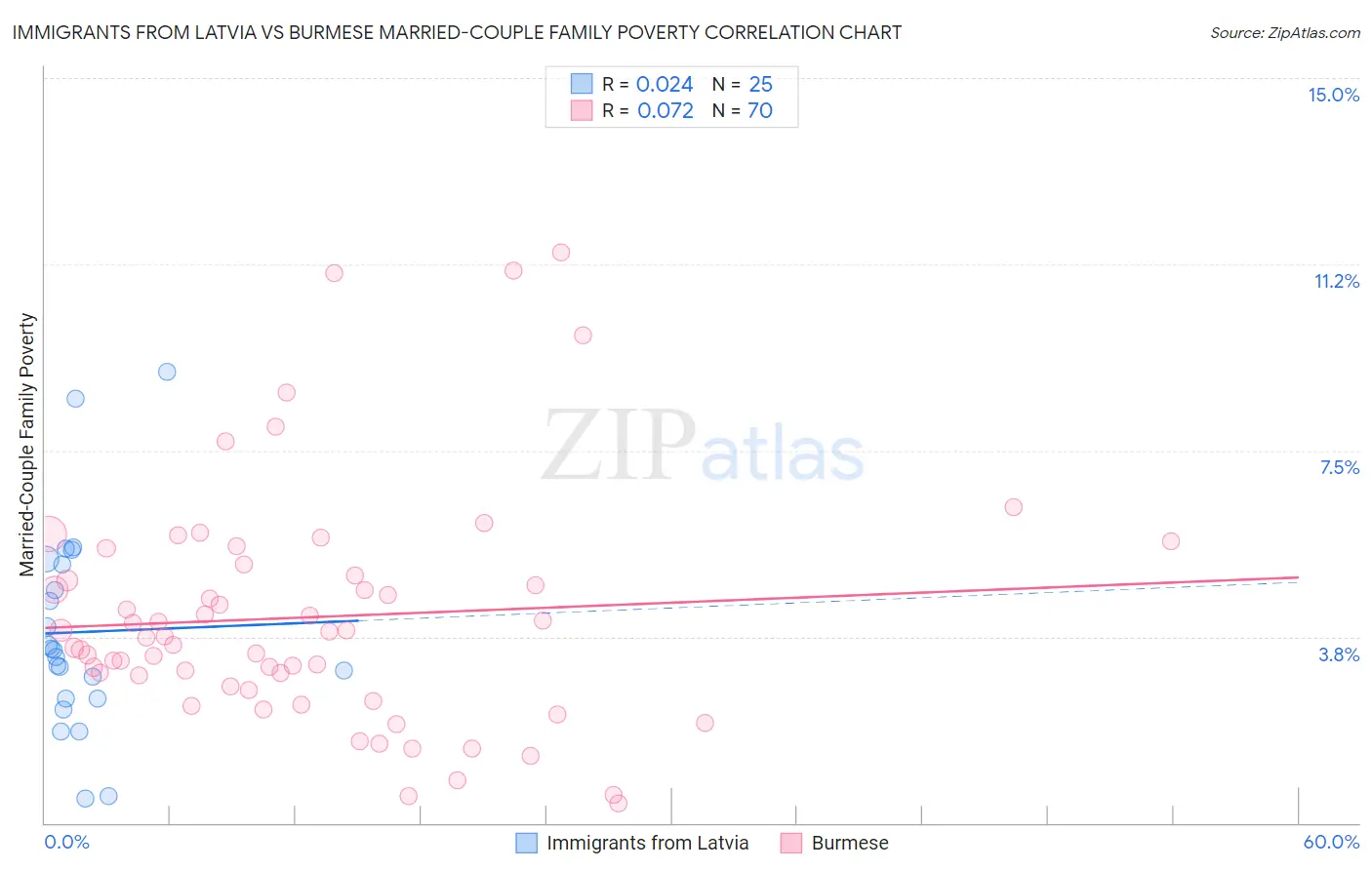 Immigrants from Latvia vs Burmese Married-Couple Family Poverty