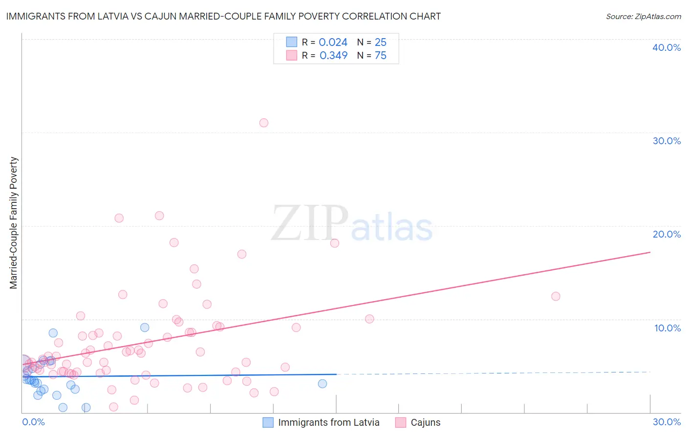 Immigrants from Latvia vs Cajun Married-Couple Family Poverty