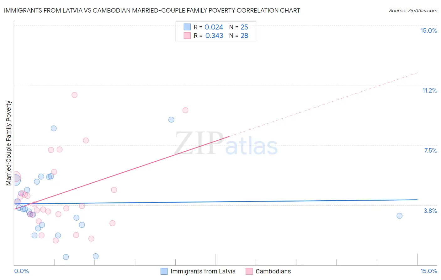 Immigrants from Latvia vs Cambodian Married-Couple Family Poverty