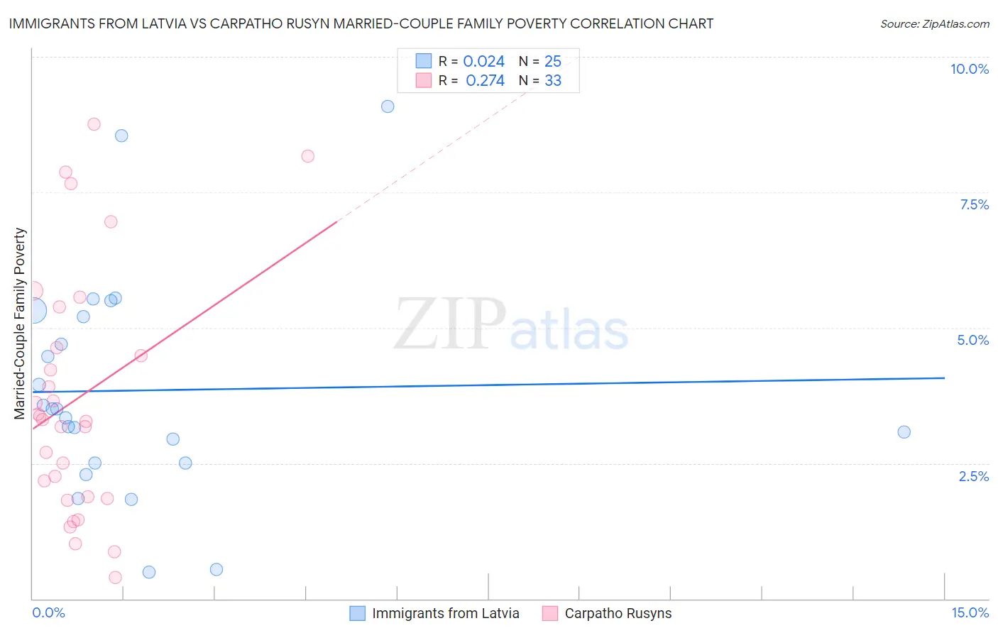Immigrants from Latvia vs Carpatho Rusyn Married-Couple Family Poverty