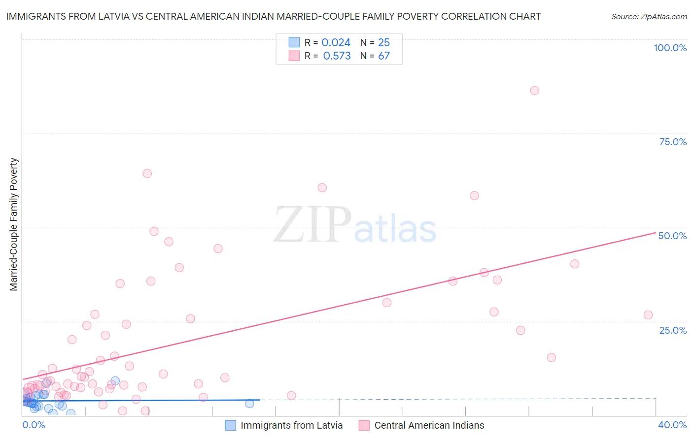 Immigrants from Latvia vs Central American Indian Married-Couple Family Poverty