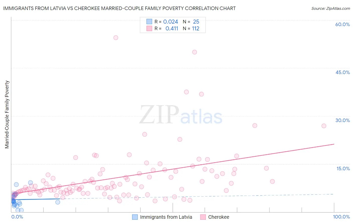 Immigrants from Latvia vs Cherokee Married-Couple Family Poverty