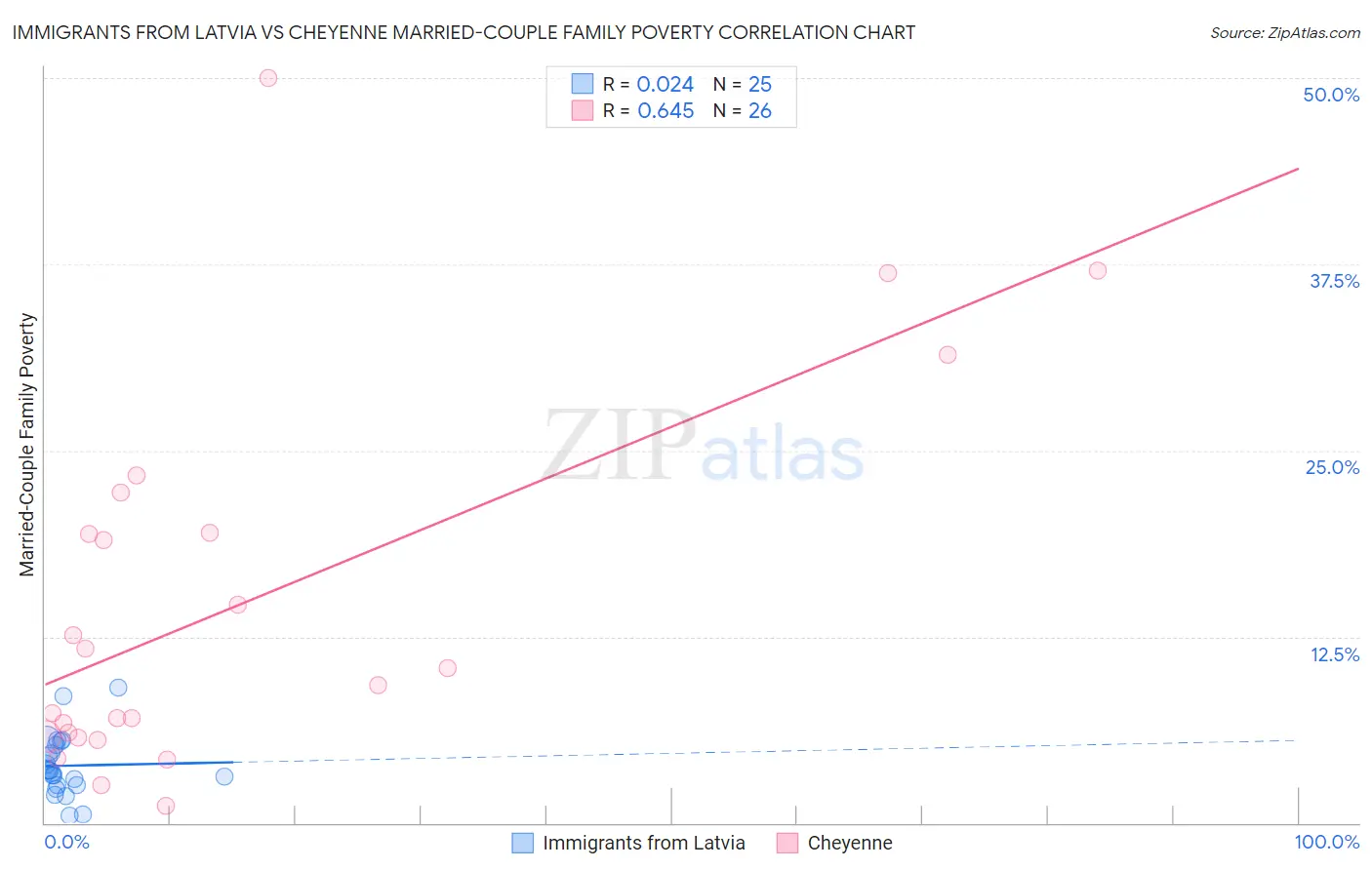 Immigrants from Latvia vs Cheyenne Married-Couple Family Poverty