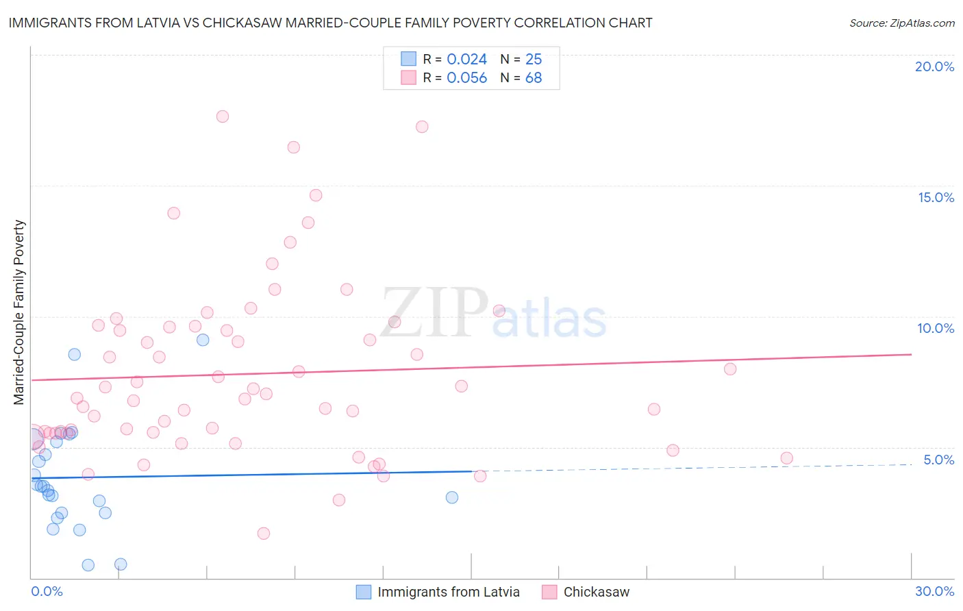 Immigrants from Latvia vs Chickasaw Married-Couple Family Poverty