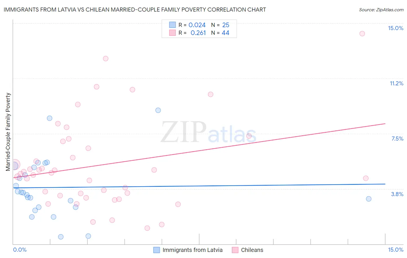 Immigrants from Latvia vs Chilean Married-Couple Family Poverty