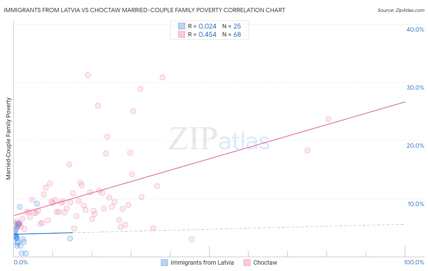 Immigrants from Latvia vs Choctaw Married-Couple Family Poverty