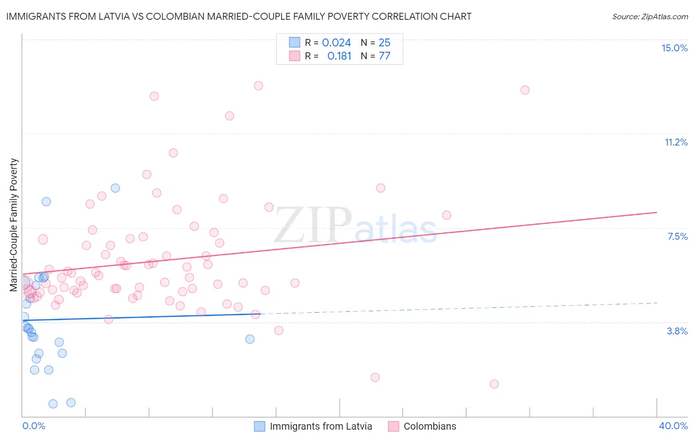 Immigrants from Latvia vs Colombian Married-Couple Family Poverty