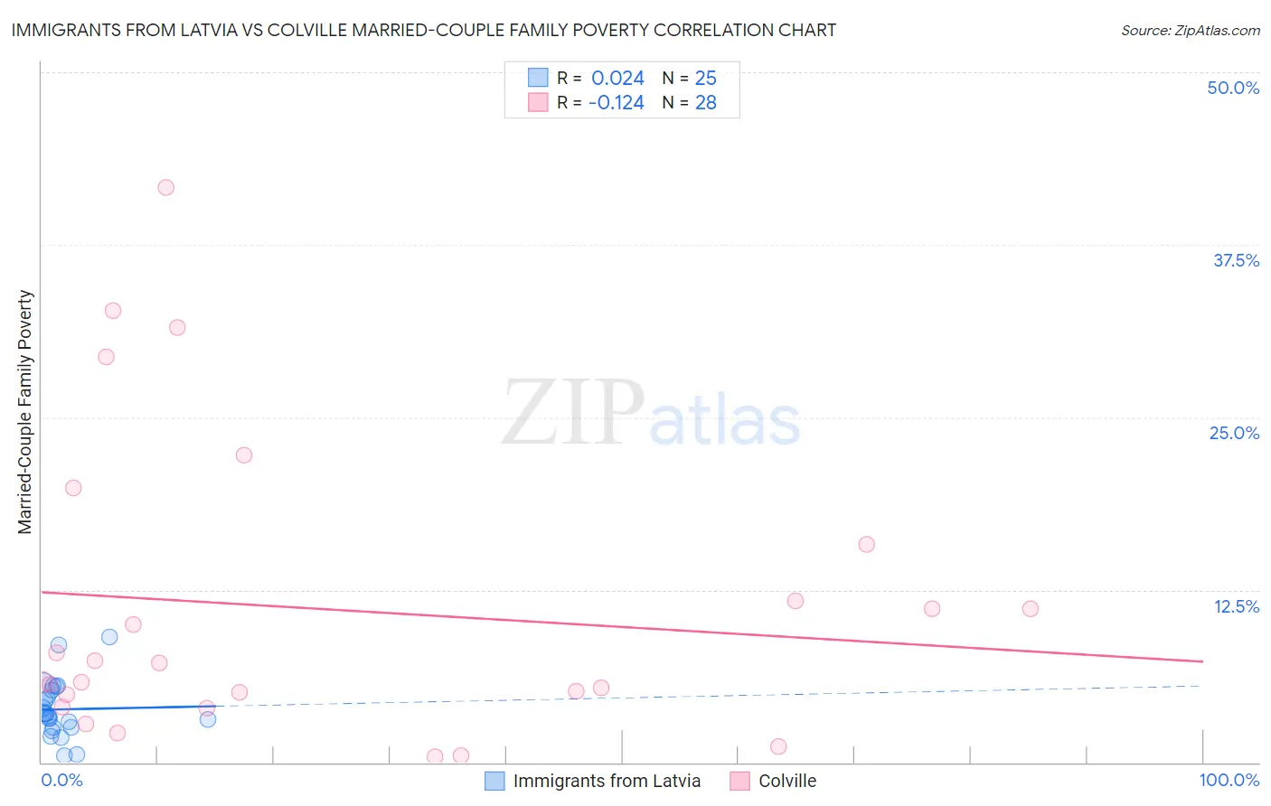 Immigrants from Latvia vs Colville Married-Couple Family Poverty