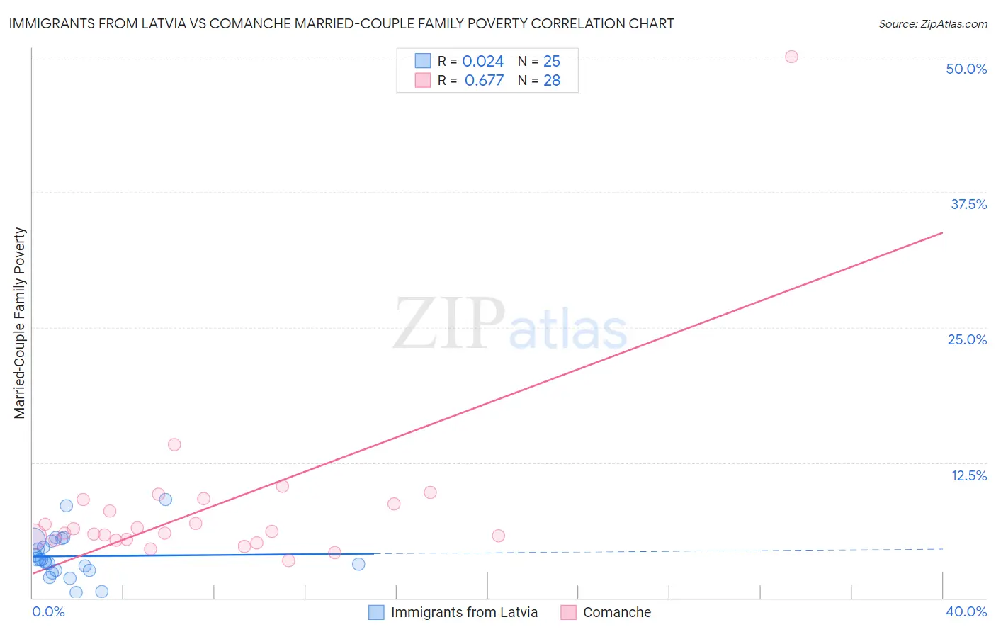 Immigrants from Latvia vs Comanche Married-Couple Family Poverty