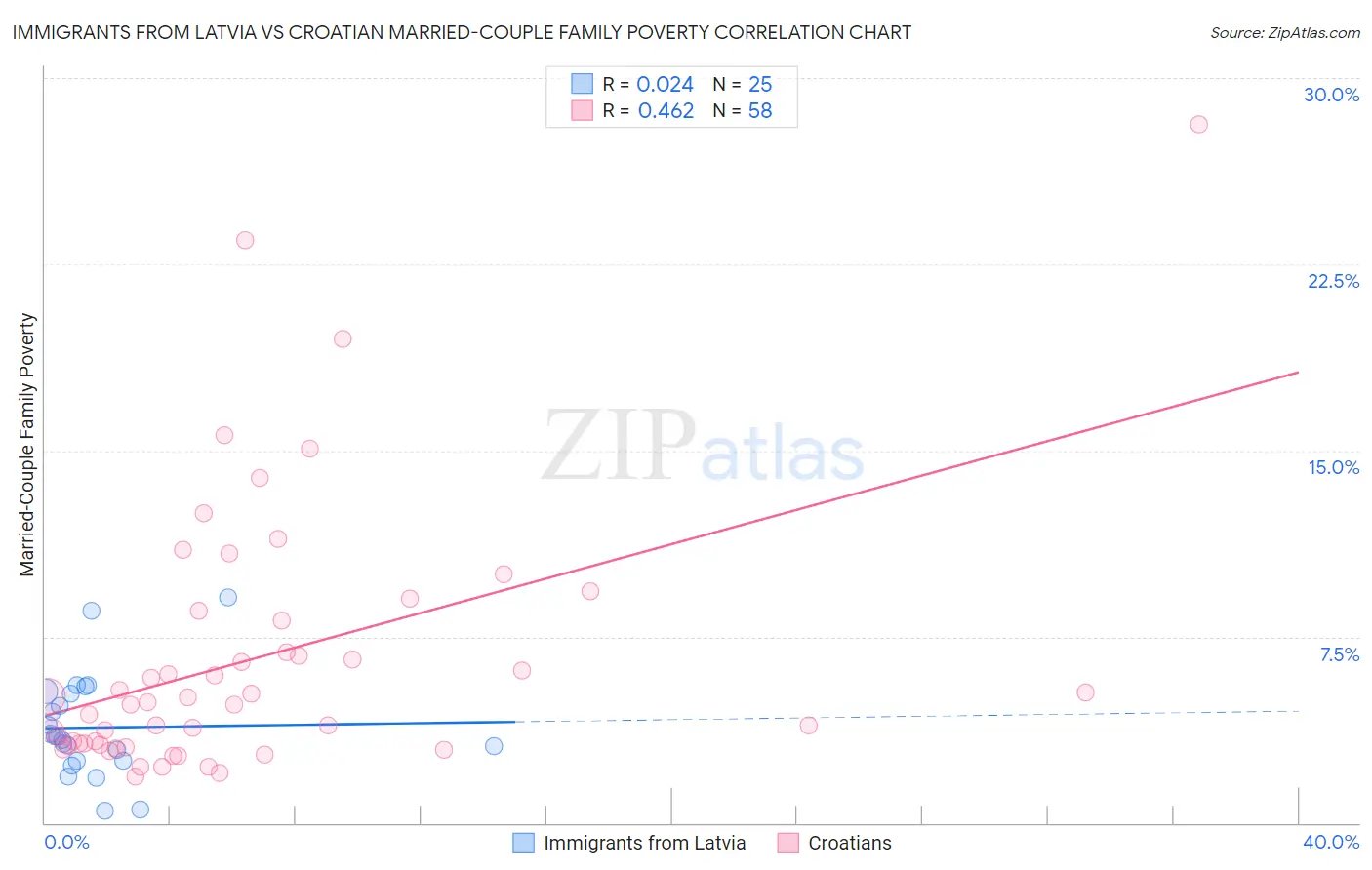 Immigrants from Latvia vs Croatian Married-Couple Family Poverty