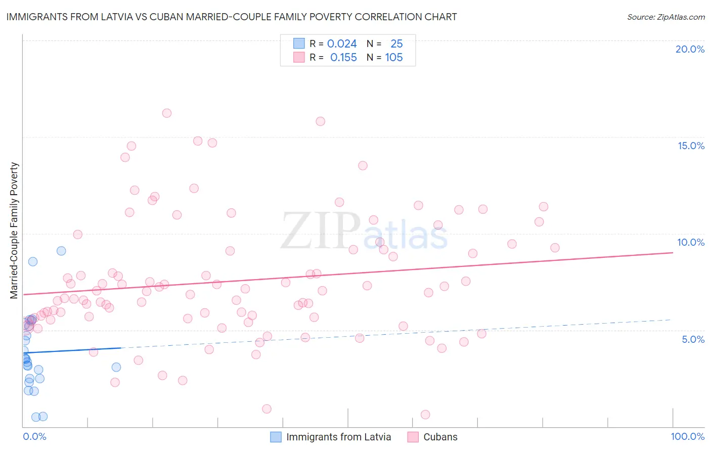 Immigrants from Latvia vs Cuban Married-Couple Family Poverty