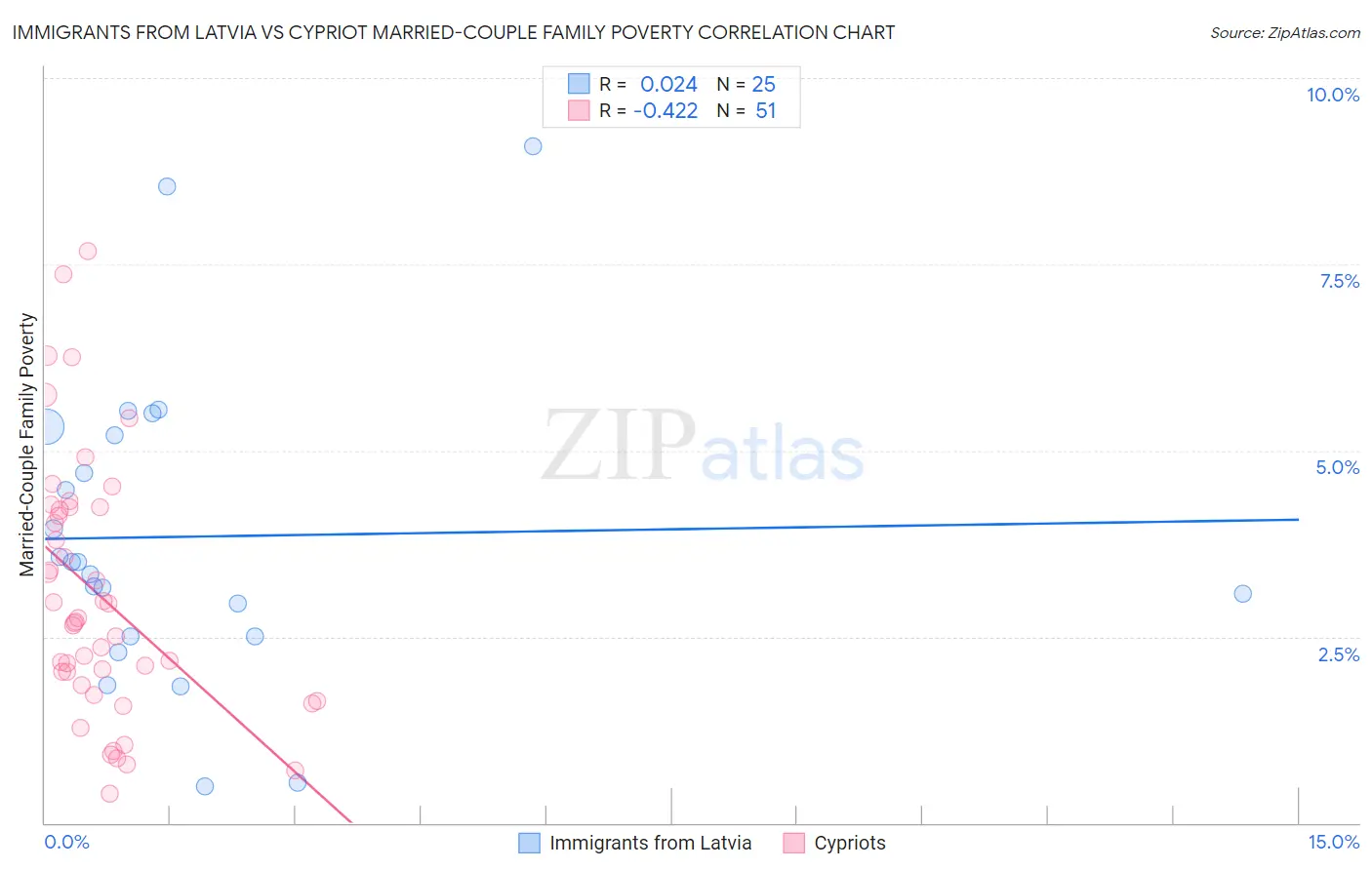 Immigrants from Latvia vs Cypriot Married-Couple Family Poverty