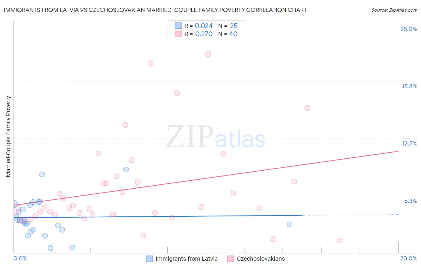 Immigrants from Latvia vs Czechoslovakian Married-Couple Family Poverty