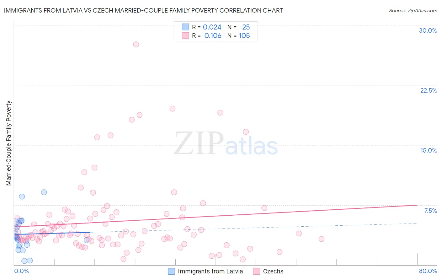 Immigrants from Latvia vs Czech Married-Couple Family Poverty