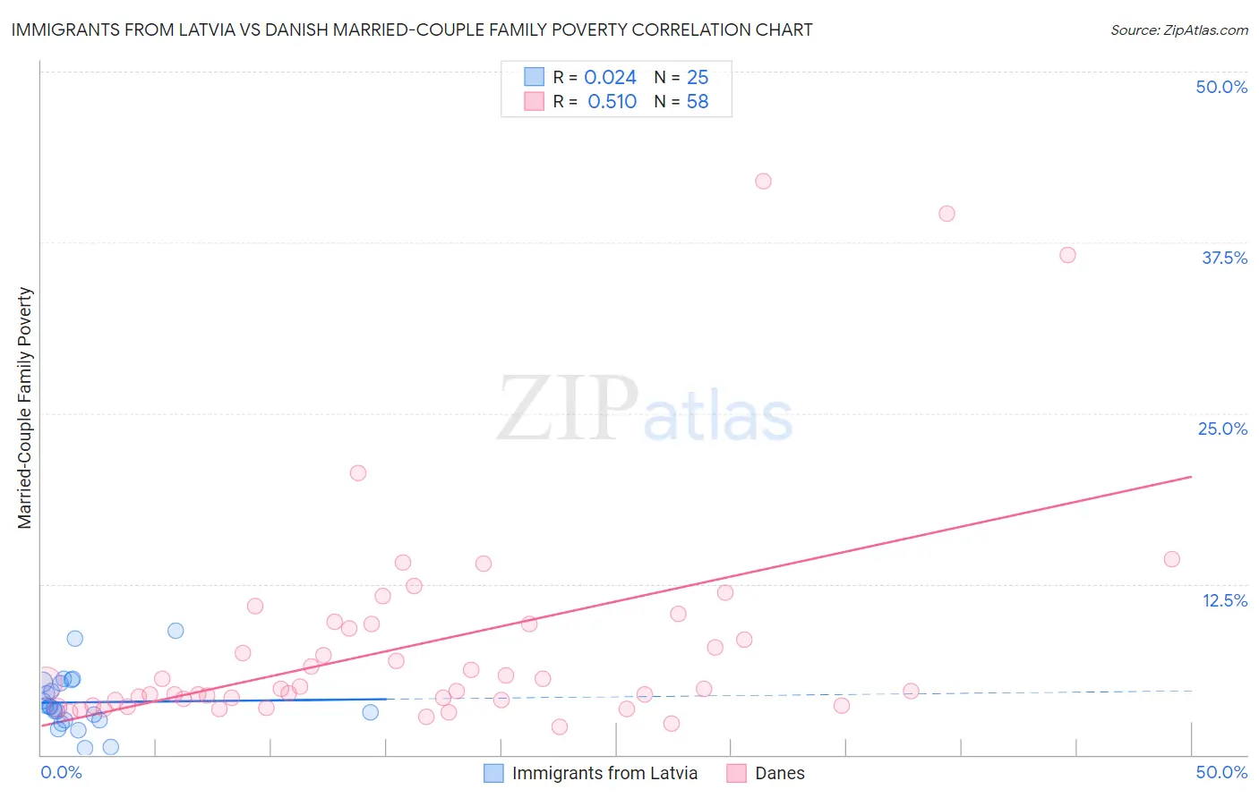 Immigrants from Latvia vs Danish Married-Couple Family Poverty