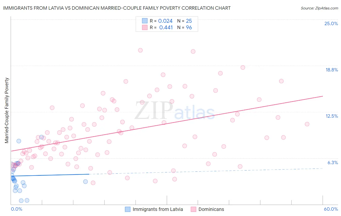 Immigrants from Latvia vs Dominican Married-Couple Family Poverty