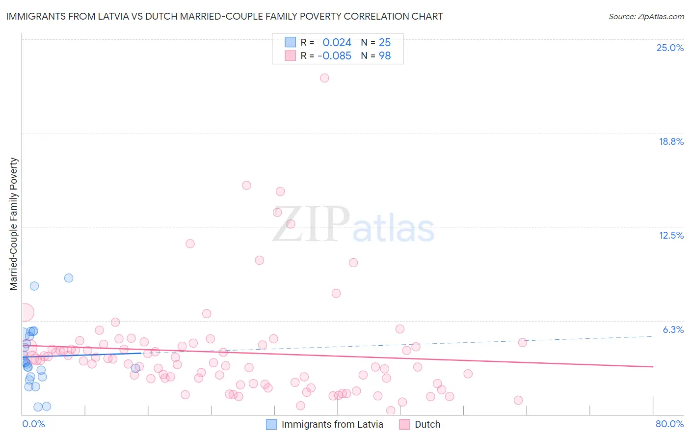 Immigrants from Latvia vs Dutch Married-Couple Family Poverty