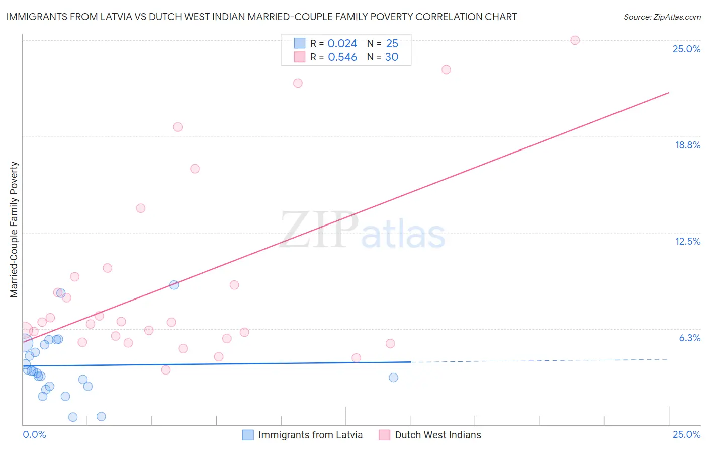 Immigrants from Latvia vs Dutch West Indian Married-Couple Family Poverty