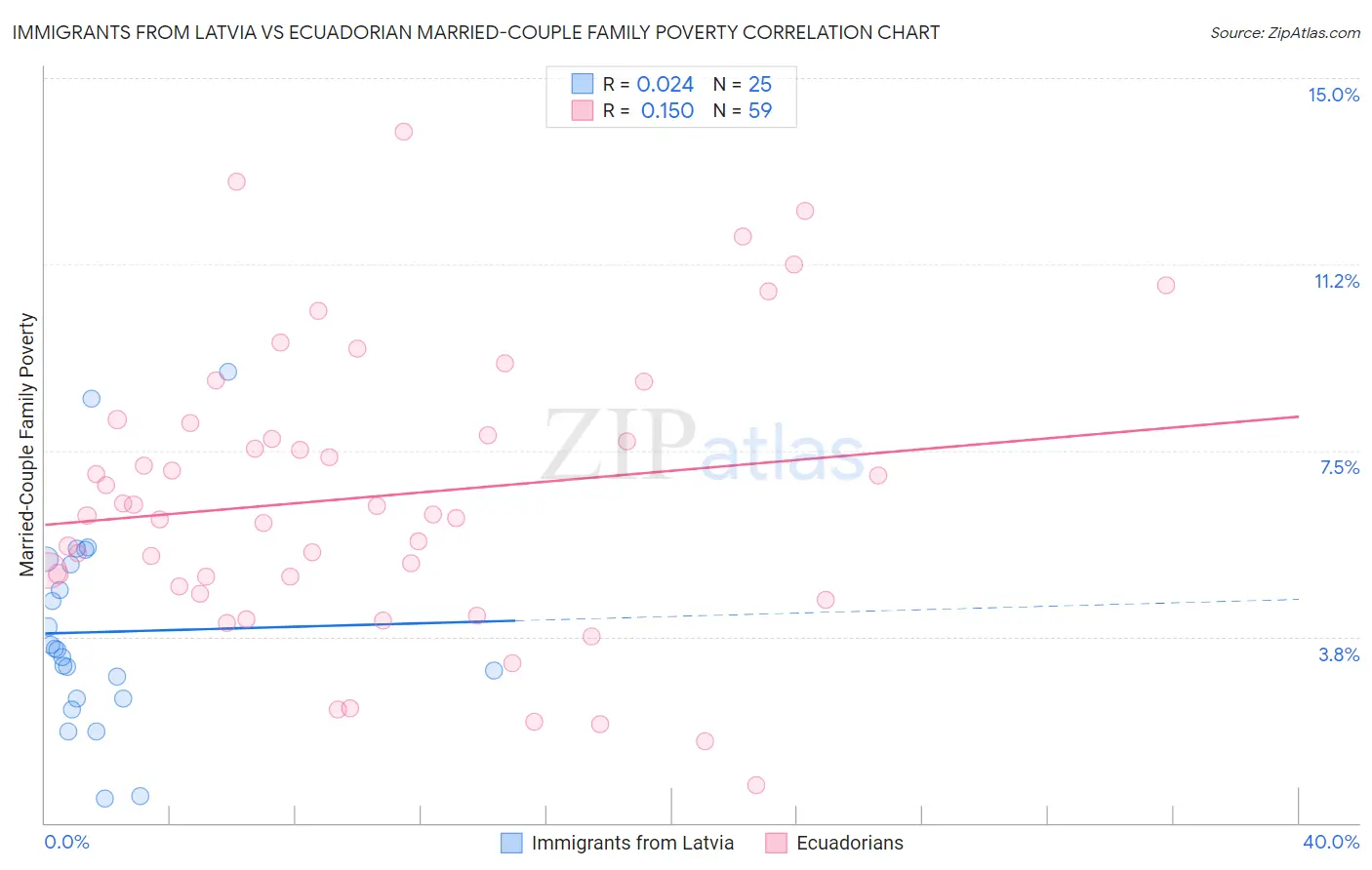 Immigrants from Latvia vs Ecuadorian Married-Couple Family Poverty