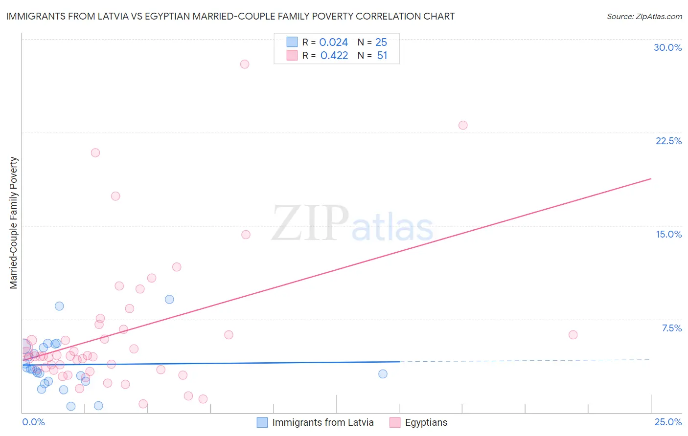 Immigrants from Latvia vs Egyptian Married-Couple Family Poverty