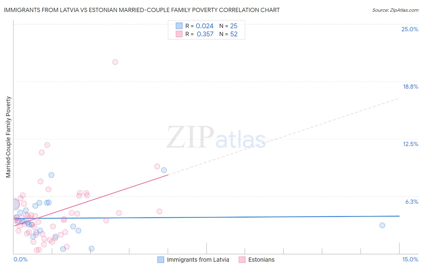 Immigrants from Latvia vs Estonian Married-Couple Family Poverty