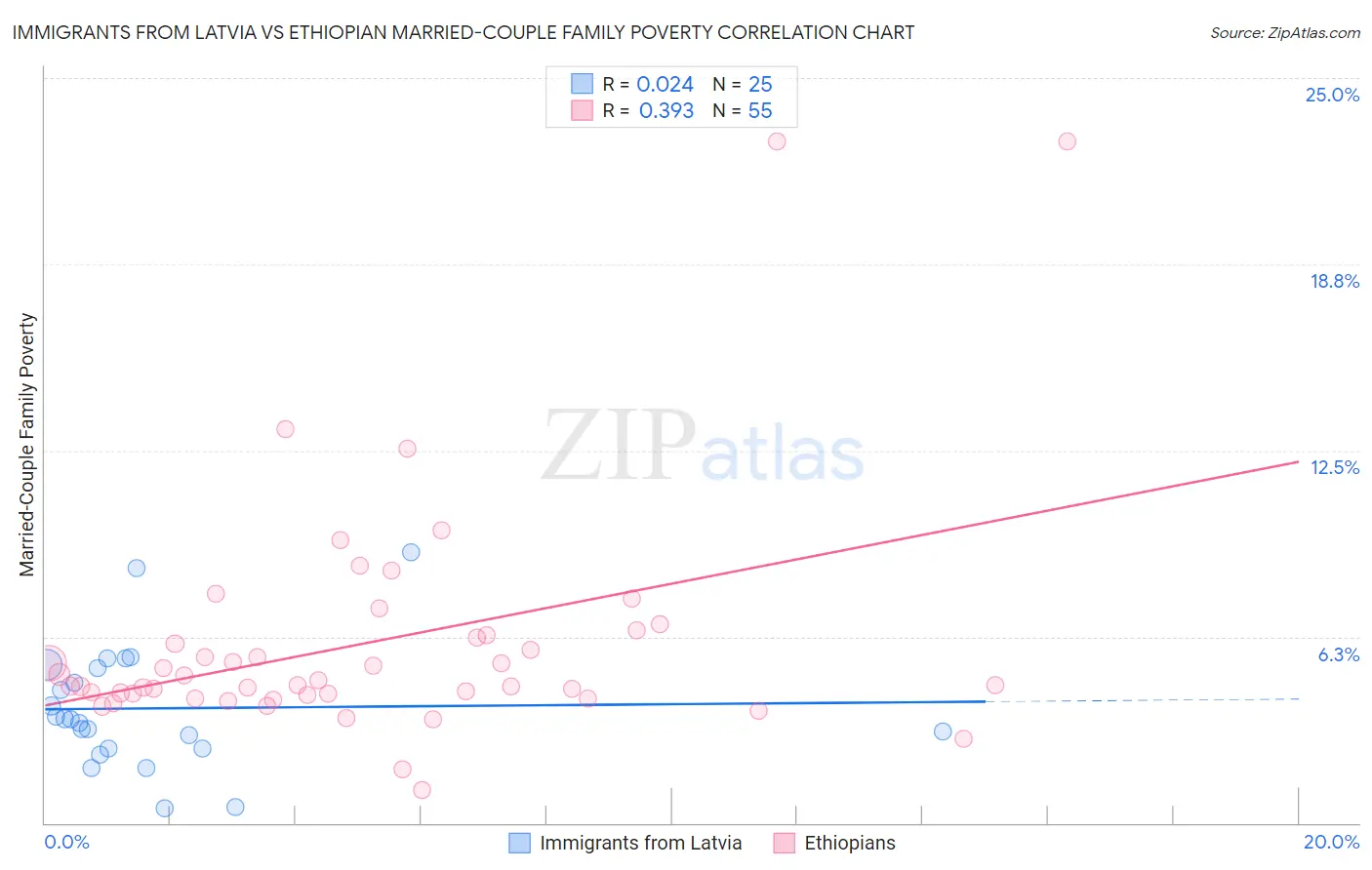 Immigrants from Latvia vs Ethiopian Married-Couple Family Poverty