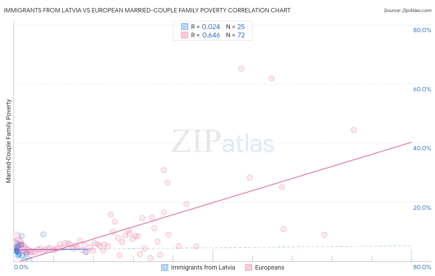 Immigrants from Latvia vs European Married-Couple Family Poverty