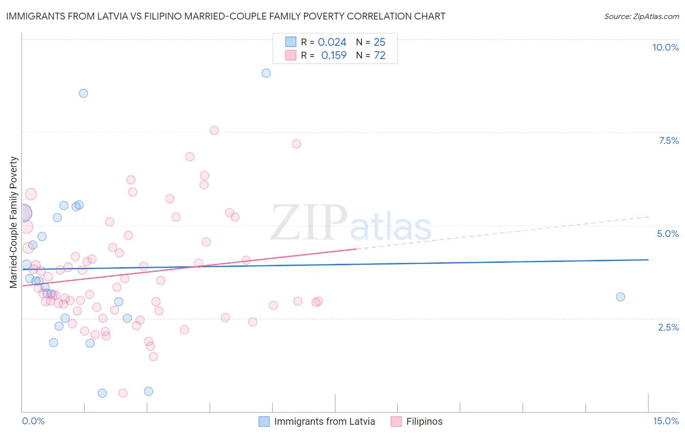 Immigrants from Latvia vs Filipino Married-Couple Family Poverty
