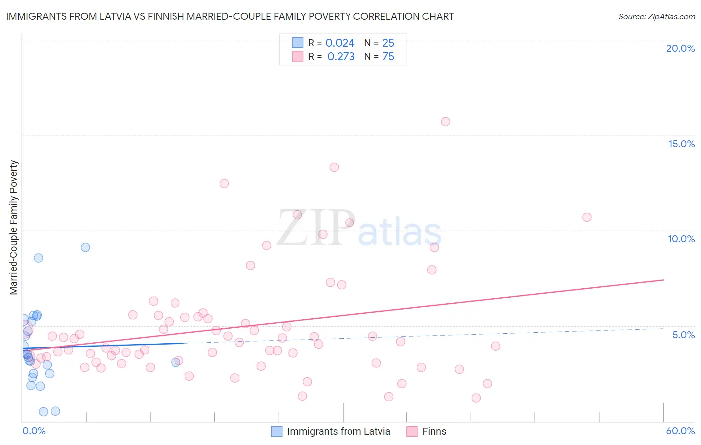 Immigrants from Latvia vs Finnish Married-Couple Family Poverty
