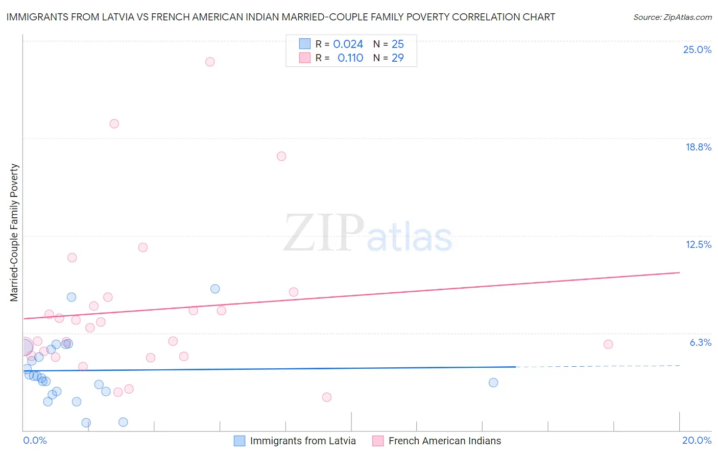 Immigrants from Latvia vs French American Indian Married-Couple Family Poverty