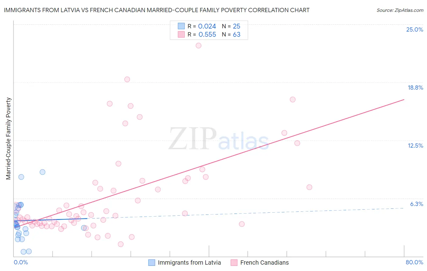 Immigrants from Latvia vs French Canadian Married-Couple Family Poverty