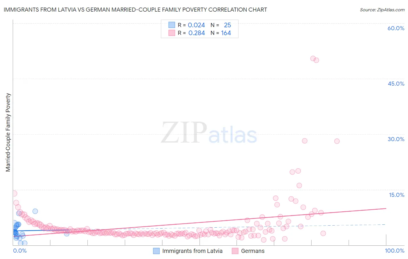 Immigrants from Latvia vs German Married-Couple Family Poverty