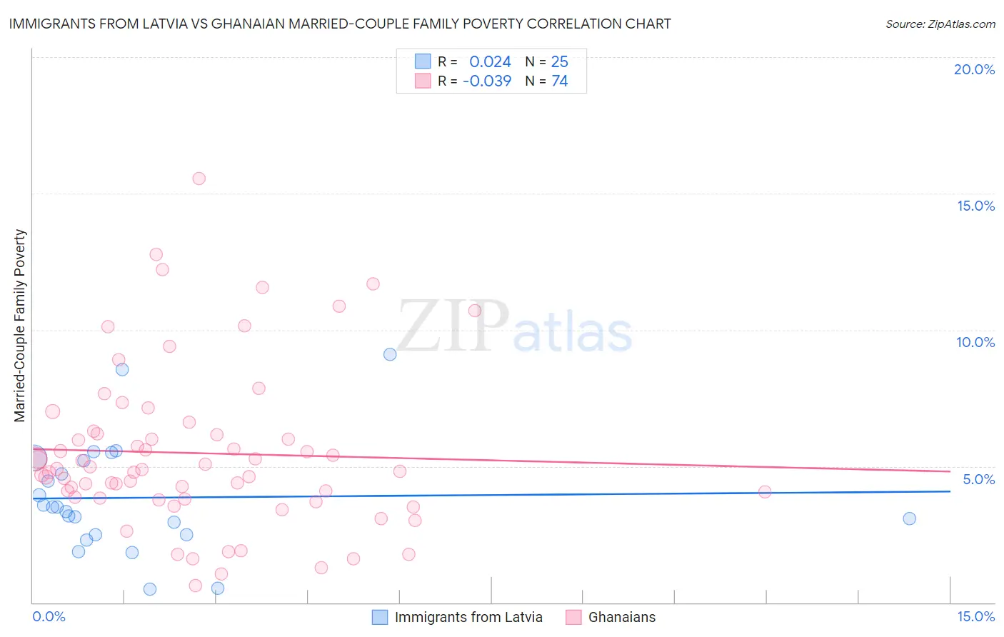 Immigrants from Latvia vs Ghanaian Married-Couple Family Poverty