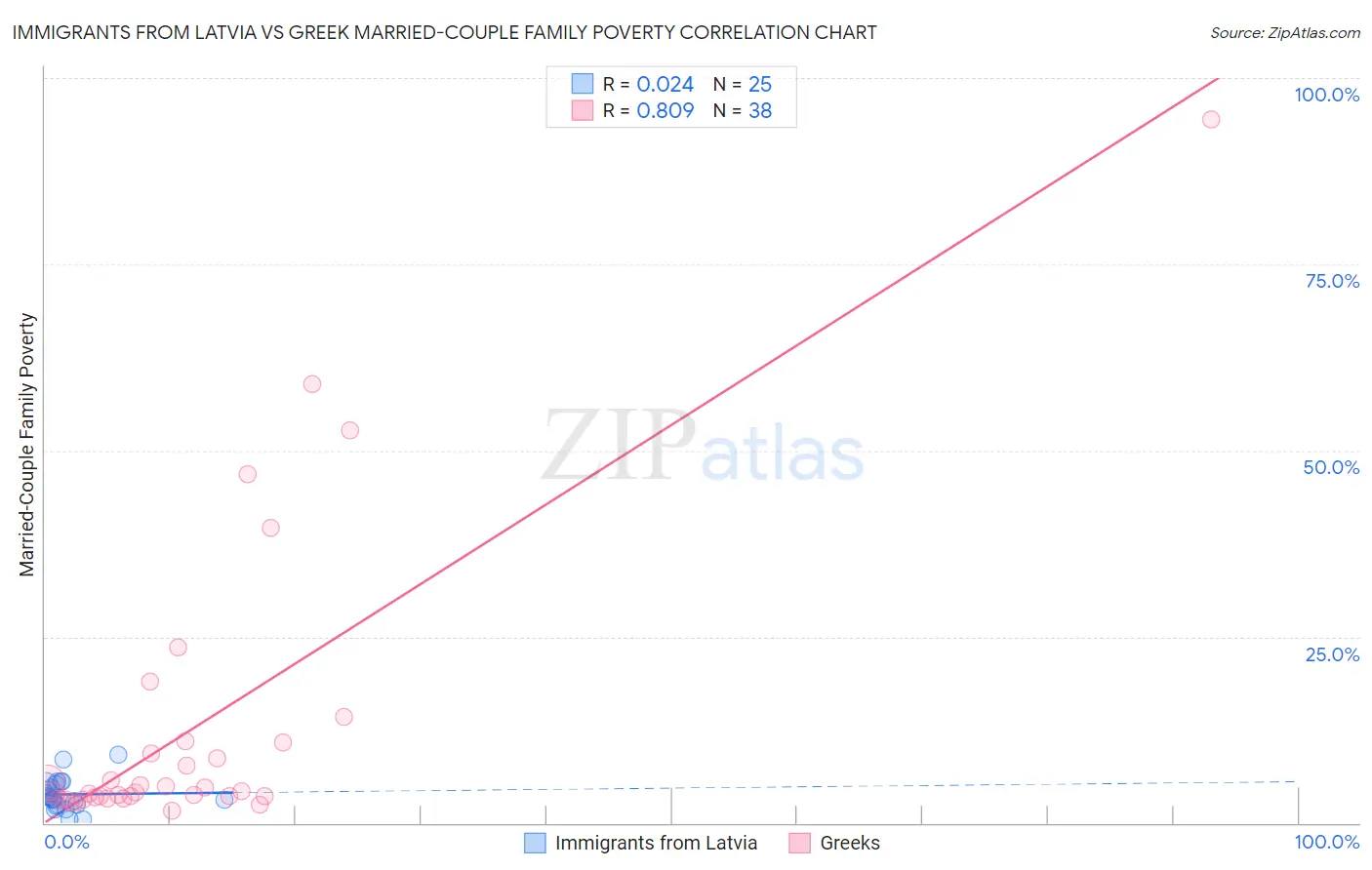 Immigrants from Latvia vs Greek Married-Couple Family Poverty