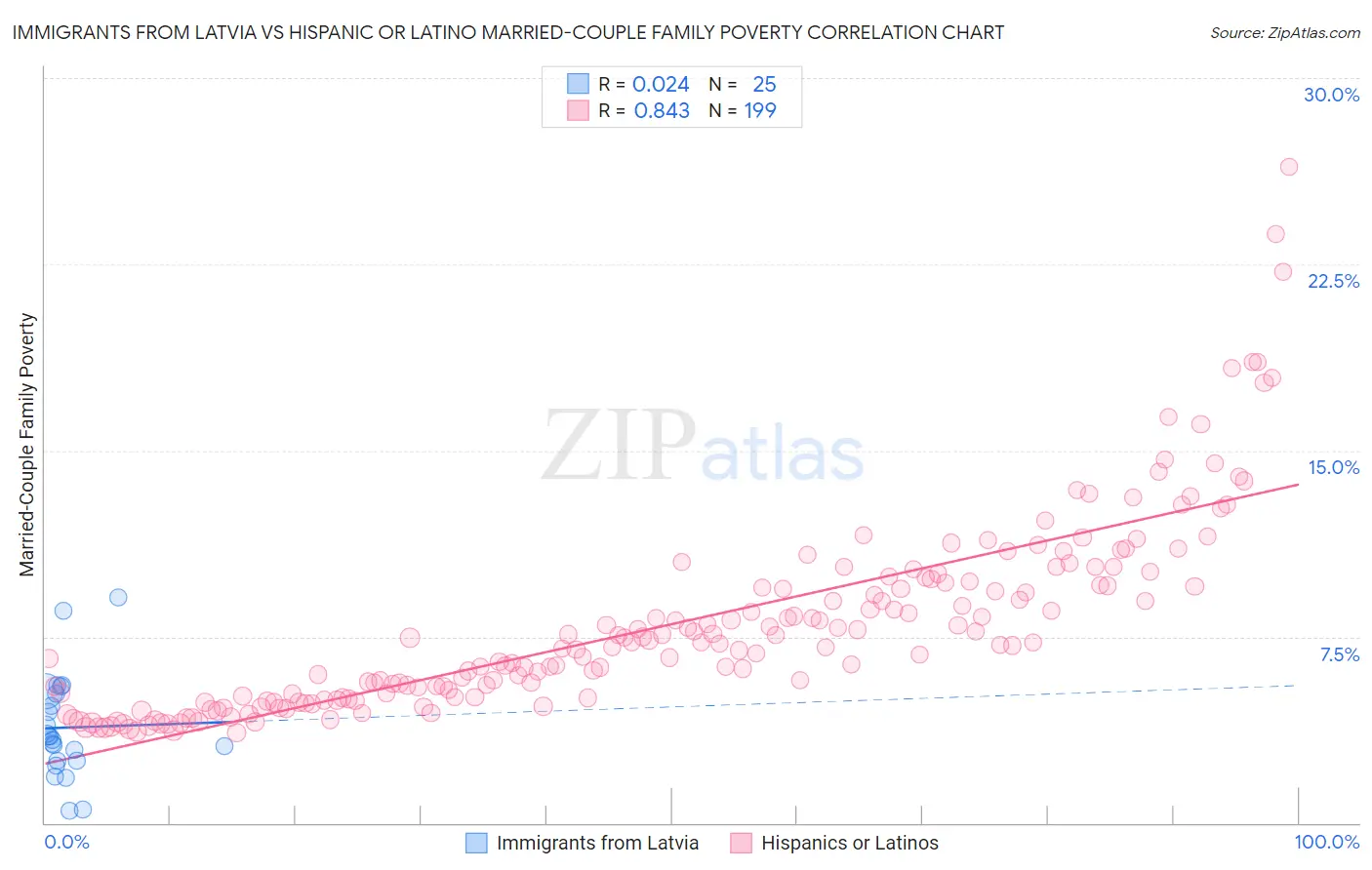 Immigrants from Latvia vs Hispanic or Latino Married-Couple Family Poverty
