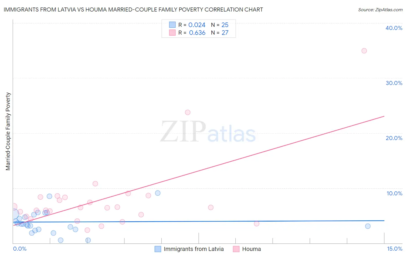 Immigrants from Latvia vs Houma Married-Couple Family Poverty
