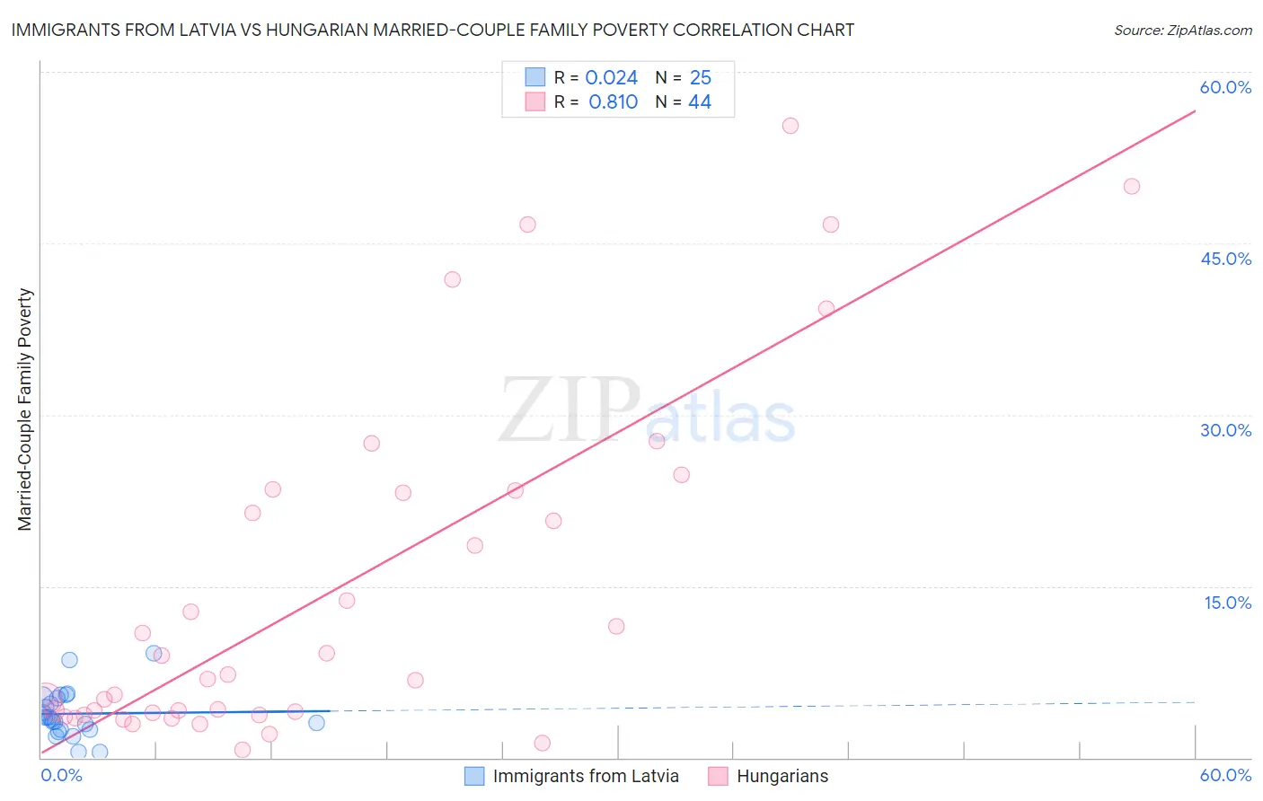 Immigrants from Latvia vs Hungarian Married-Couple Family Poverty